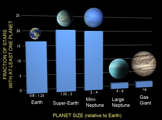 A new analysis examined the frequencies of planets of different sizes based on findings fr...
