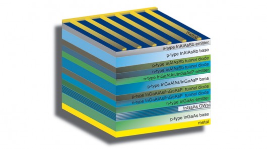 Schematic diagram of a multi-junction solar cell formed from materials lattice-matched to ...