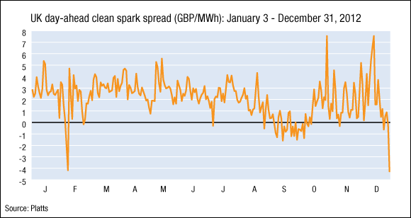 UK day-ahead clean spark spread (GBP/MWh): January 3 - December 31, 2012