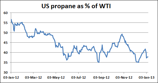 US propane as % of WTI: Jan 3, 2012 - Jan 3, 2013