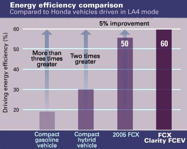 Honda claims that its FCX Clarity FCEV is much more efficient than conventional gasoline-powered vehicles in converting chemical energy into power.