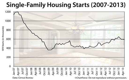 U.S. Housing : Single-Family Housing Starts 2007-2013