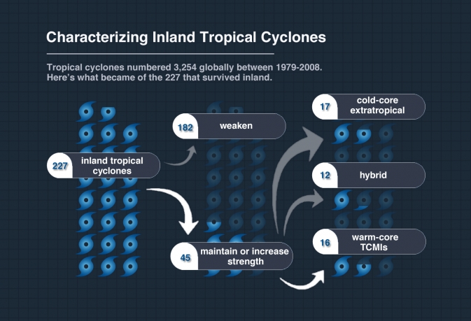 chart categorizing inland tropical cyclones