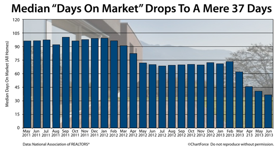 U.S. Housing : Median Days On Market falls below 40 days nationwide. Homes are selling *very* quickly.