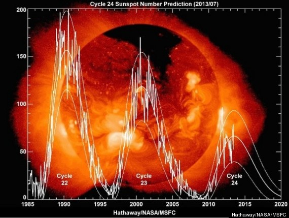 solar activity 2013