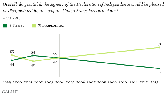 71% say the signers of the declaration would be disappointed x0d6xavbjuyc8nlbag1uea