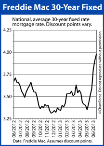 30-Year Fixed Rate Mortgage Rate Rises To 3.98%