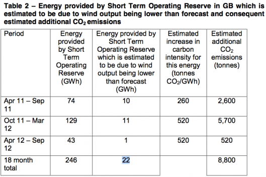 (Table: National Grid)