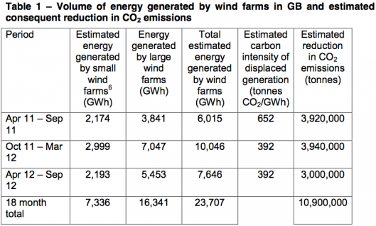 (Table: National Grid)