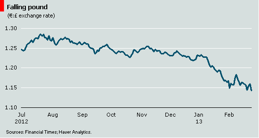 EUR:GBP exchange rate
