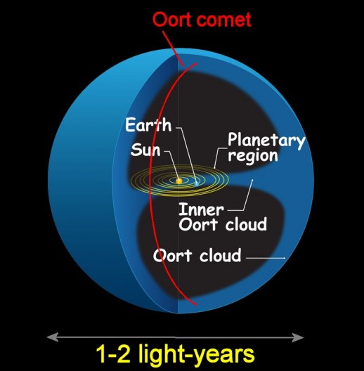 The Oort cloud of comets circles the Sun out to a distance of about a light-year (Photo: N...