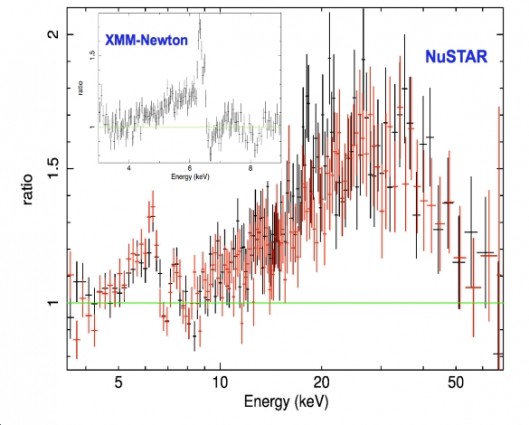 Combined x-ray data from XMM-Newton and NuSTAR showing agreement with relativistic distort...