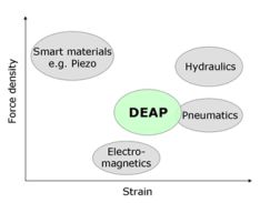Where DEAP fits in with out energy harvesting materials.