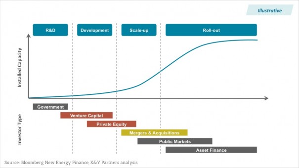 Exhibit 3 - Typical investor profiles for different renewable energy maturity stages