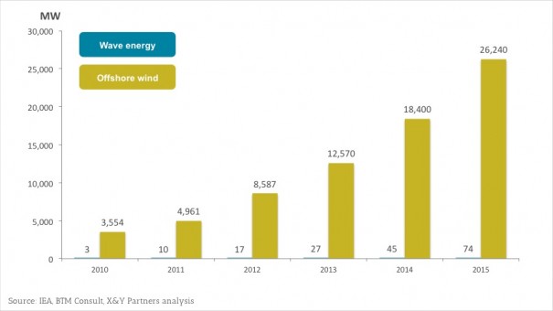 Exhibit 5 - Comparison of wave energy and offshore wind installed capacity forecasts (MW)