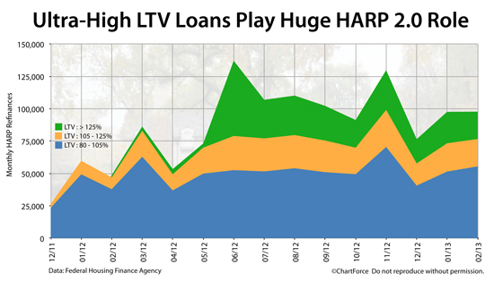 HARP 2 : More than 40% of HARP mortgages are for underwater loans