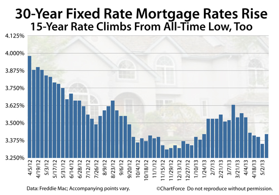 Mortgage Rates : 30-year fixed rate mortgage rises to 3.42% amid strong jobs, FOMC comments