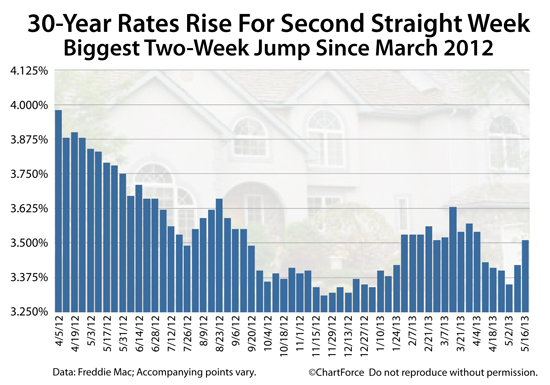 Mortgage Rates : The 30-year fixed rate mortgage rate jumped 0.09 percentage points this week to 3.51%. The 15-year also climbed heavily.