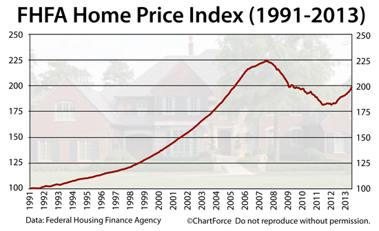 FHFA Home Price Index (1990-2013) : The HPI makes a 4-year high as the housing market improves.