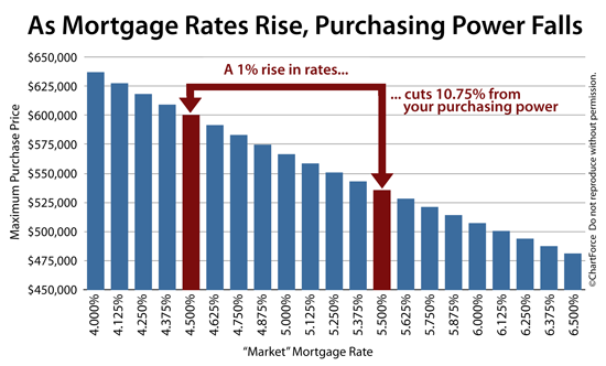 Mortgage rates affect home purchasing power