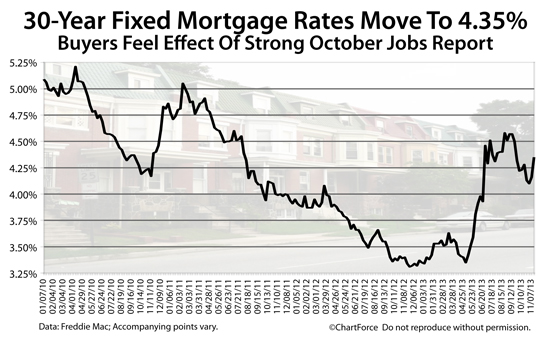 30-year mortgage rates rise to 4.35%. What will mortgage rates do this week?
