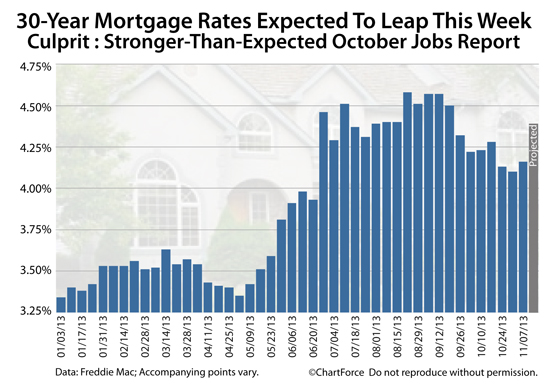 30-Year Mortgage Rates expected to leap after last week's Non-Farm Payrolls report showed unexpected strength