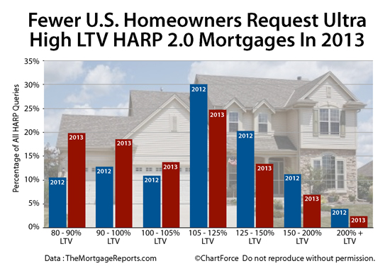 HARP 2 gives unlimited LTV to U.S. homeowners, but fewer even need it anymore