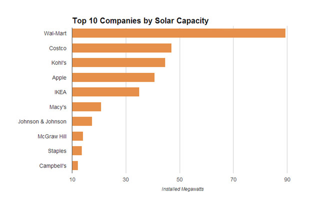 Source: Solar Energy Industries Association