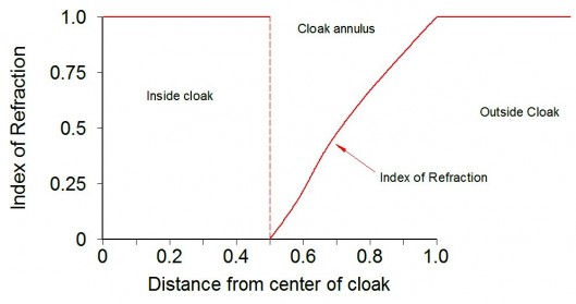 The index of refraction must vary within the material making up a cloak to raise the phase...