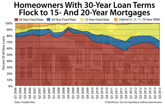 More refinancing households leave the 30-year fixed-rate mortgage in favor of 15-year and 20-year loans
