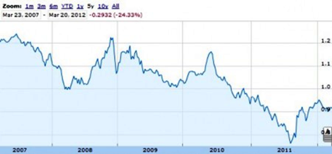 US Dollar vs Swiss Franc US Dollar vs Swiss Franc
