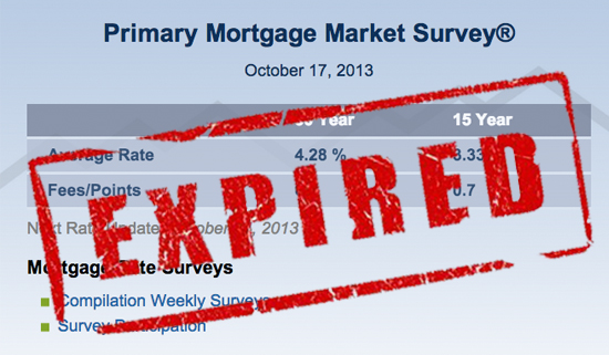 Freddie Mac : Mortgage rates rise to 4.28% this week, but that was before the shutdown ended