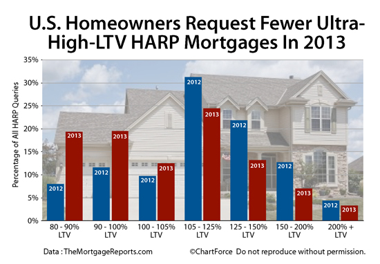 Home Affordable Refinance Program Mortgage : HARP 2 Queries By LTV, Comparing 2012 to 2013