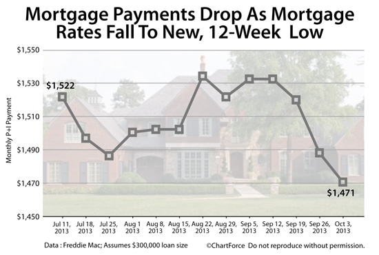 Mortgage rates reach 4.22%, a 12-week low; Home affordability falls