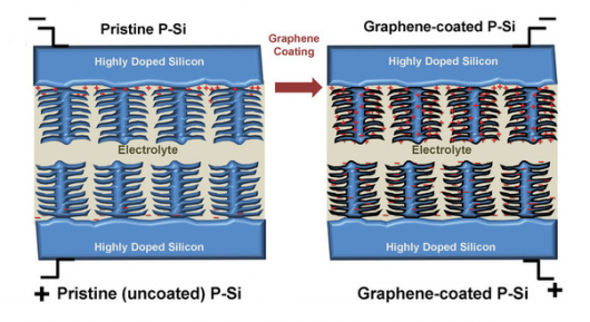 The porous silicon was insulated by coating it with a thin layer of graphene (Image: Vande...