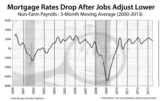 Mortgage rates dropping after August Job Report shows weakness in net new jobs and workforce participation