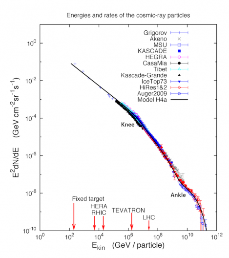 The graph illustrates the relationship between the flux of cosmic rays and their kinetic e...
