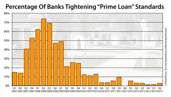 Federal Reserve Senior Loan Officer Survey : Mortgage loans standards still easing