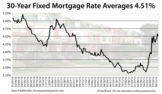 Mortgage Rates : 30-year fixed rate mortgage rate drops to 4.51% in Freddie Mac weekly survey