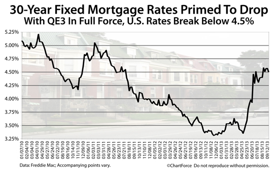 30-year fixed rate mortgage rate moves below 4.5%. The Fed waits to taper QE3.