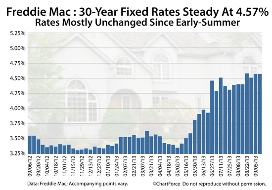 Mortgage Rates : Freddie Mac shows 30-year fixed rate at 4.57%