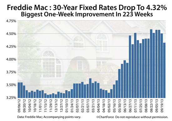Freddie Mac : Mortgage rates drop to 4.32% in the biggest one-week drop in mortgage rates since June 2009