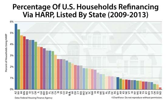 HARP loans completed per capita, by state, through June 2013