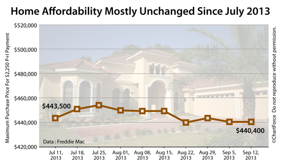 With mortgage rates unchanged near 4.5%, home affordability mostly unchanged, too.