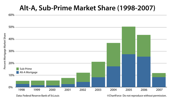 HARP 3.0 : Alt-A and Sub-Prime Market Share 1998-2007