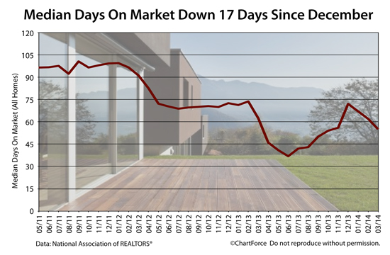 Existing Home Sales : Median Days On Market falls again in March
