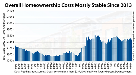 Long-term homeownership costs relatively stable since July 2013; Homes remain affordable nationwide