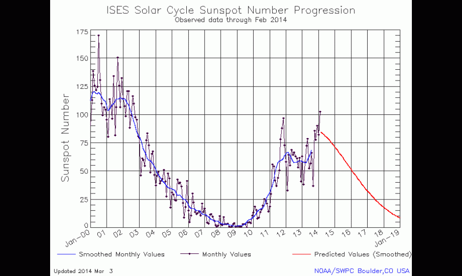 Sunspot Progression Plot