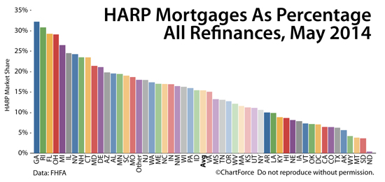 HARP 2: Home Affordable Refinance Program loans as a percentage of all conforming refiannce
