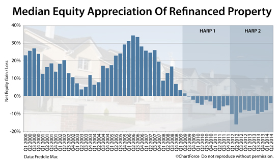 As refinance activity increases with low mortgage rates, the typical refinanced home is regaining its equity.